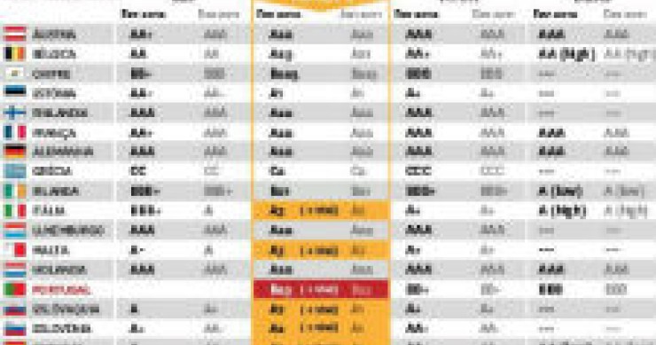 radiografia do dia: “ratings” dos países da zona euro