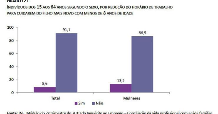 família: oito em cada dez trabalhadores com redução de horário são mulheres (gráficos)