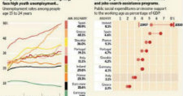 radiografia do dia: o desemprego jovem em alguns países europeus