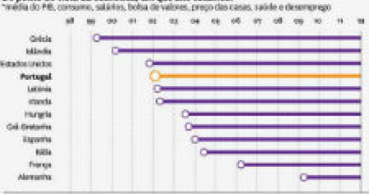 radiografia do dia: quantos anos regrediram as economias dos países?
