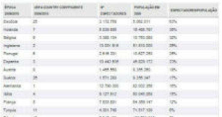 radiografia do dia: assistências nos estádios de futebol na época 2009/2010