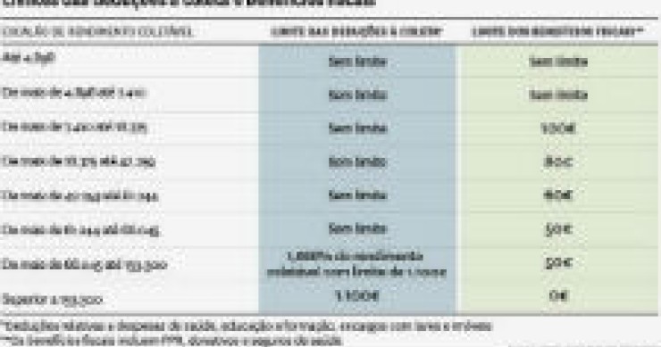 radiografia do dia: quanto se pode deduzir no irs de 2011