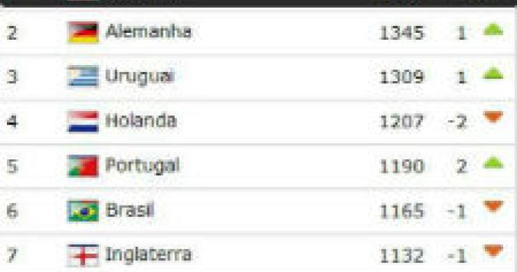 radiografia do dia: top dez do ranking mundial da fifa