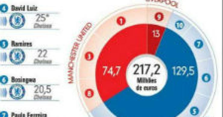 radiografia do dia: as transferências mais caras de jogadores portugueses para inglaterra