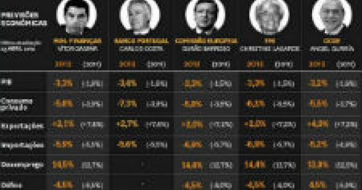 radiografia do dia: previsões económicas para portugal