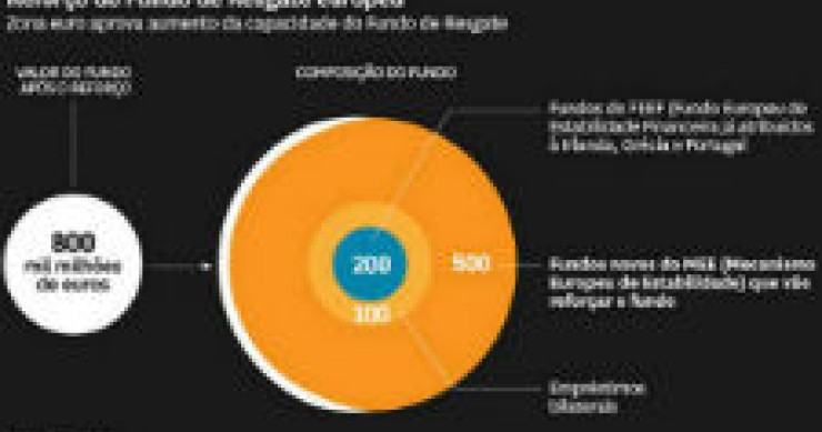 radiografia do dia: como se divide o fundo de resgate europeu