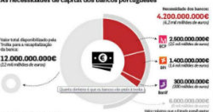radiografia do dia: quanto dinheiro vão pedir os bancos portugueses à “troika”