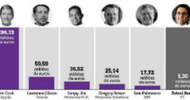 radiografia do dia: os ceo mais bem pagos na área da tecnologia nos eua e um exemplo português