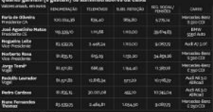 radiografia do dia: onde e como é gasto o dinheiro dos administradores da cgd