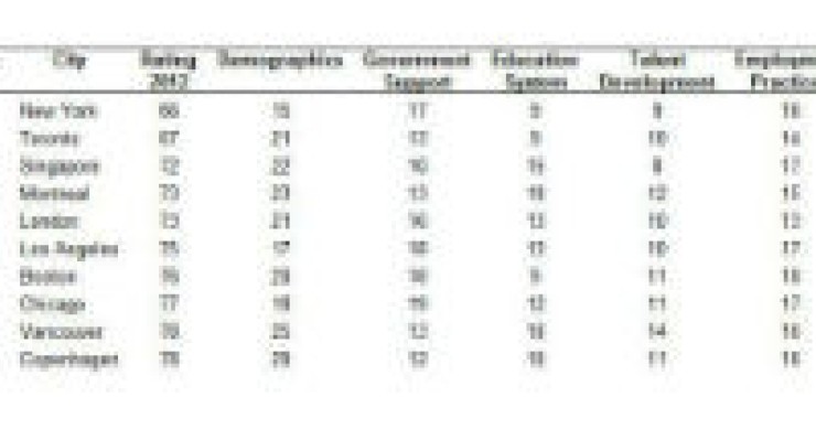 radiografia do dia: as dez melhores cidades do mundo para recrutar, contratar e deslocar colaboradores