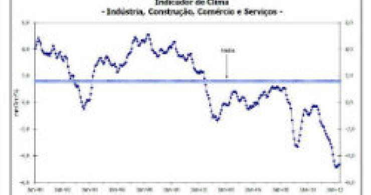 radiografia do dia: evolução do indicador de clima económico no país nos últimos anos