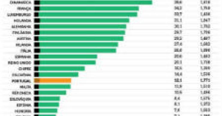 radiografia do dia: em que países se ganha mais à hora? 