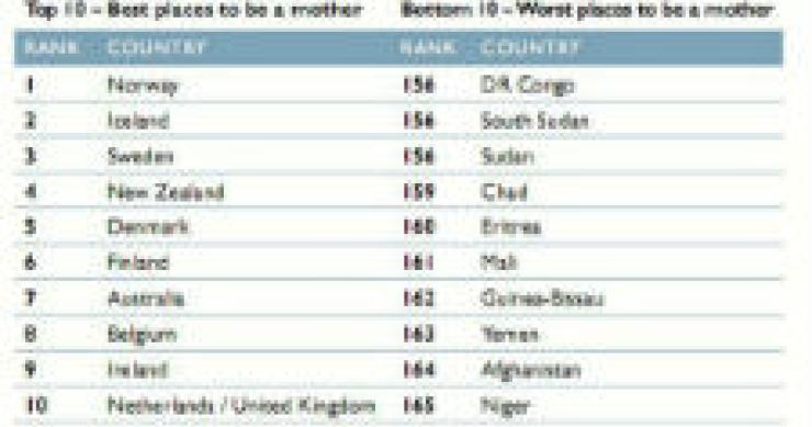 radiografia do dia: em que países é melhor e pior ser mãe?