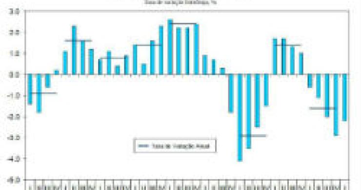 radiografia do dia: evolução do pib em portugal nos últimos anos