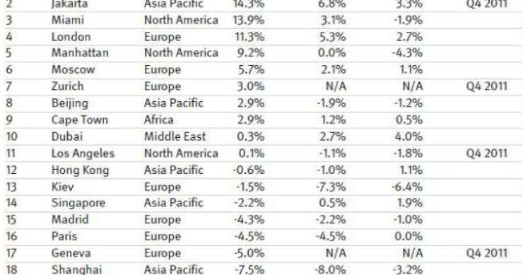 evolução do preço das melhores casas nas principais cidades mundiais (gráfico)