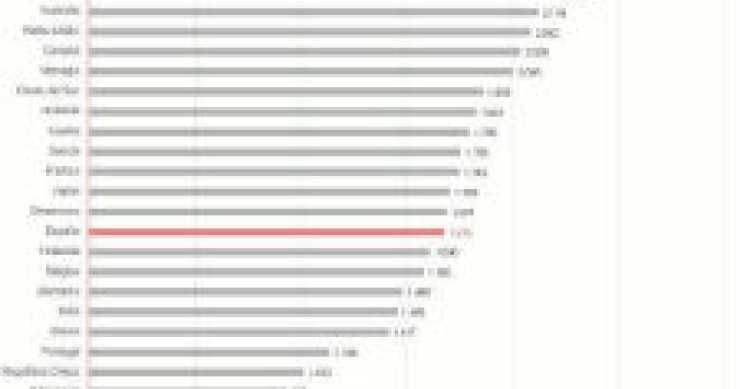 radiografia do dia: ranking de salários líquidos por mês em vários países 