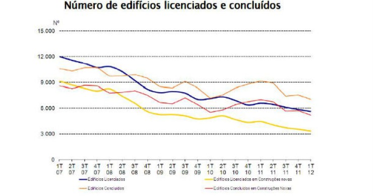 construção atravessa a pior fase de falta de confiança dos últimos dez anos radiografia do dia: os números da queda na construção
