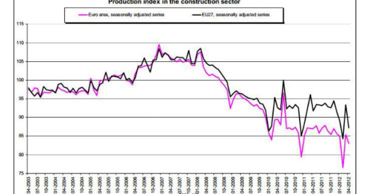 fonte: ine produção na construção cai 6,7% em portugal