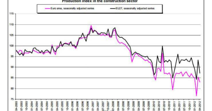 produção na construção cai 6,7% em portugal 