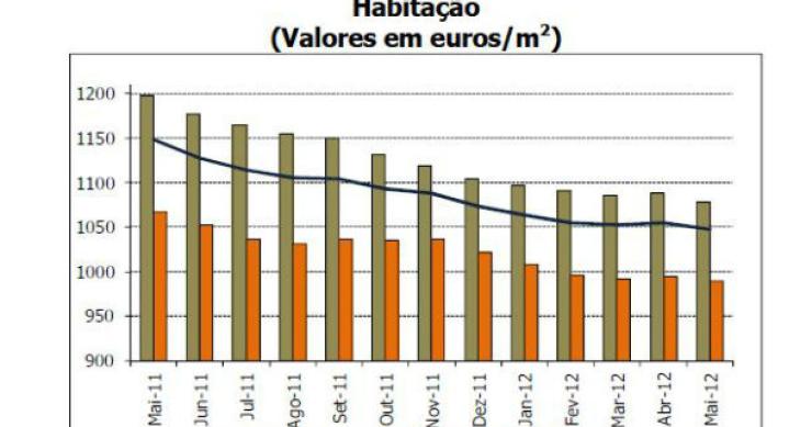 valor médio da avaliação bancária de casas desce oito euros (gráficos) 