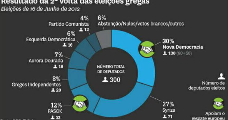 evangelos venizelos, ministro das finanças da grécia radiografia do dia: resultados das eleições na grécia