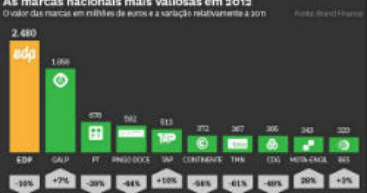 radiografia do dia: as dez marcas portuguesas mais valiosas do ano