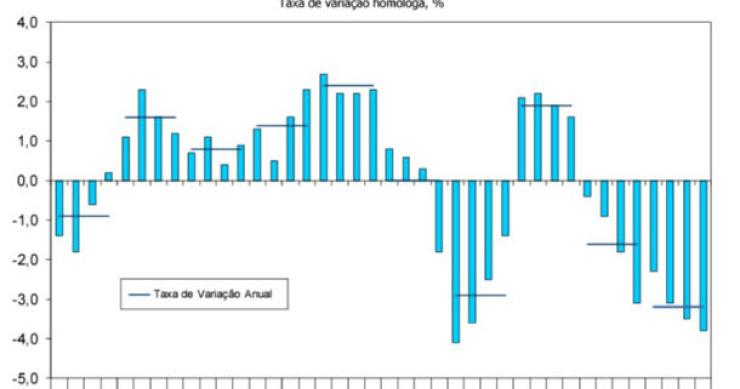 economia portuguesa contraiu 3,2% em 2012 