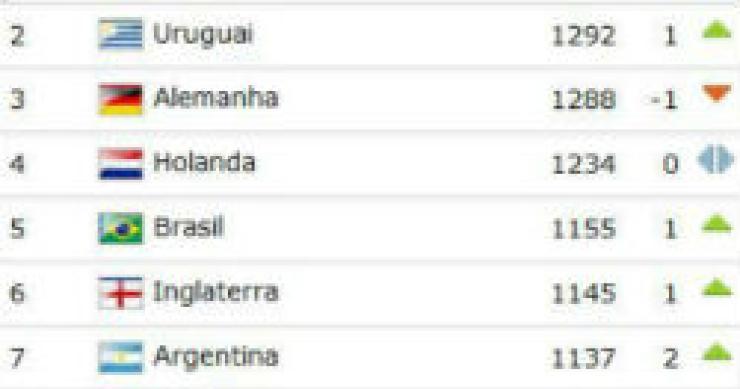 radiografia do dia: ranking mundial fifa de junho