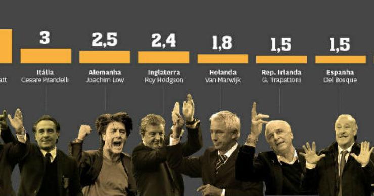 radiografia do dia: salário dos treinadores do euro 2012 (em milhões de euros)