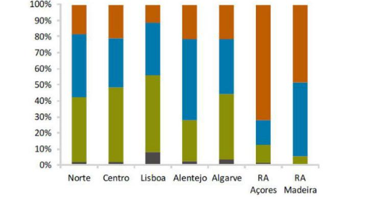 em dois anos foram criadas quase duas mil casas sociais no país (gráficos)