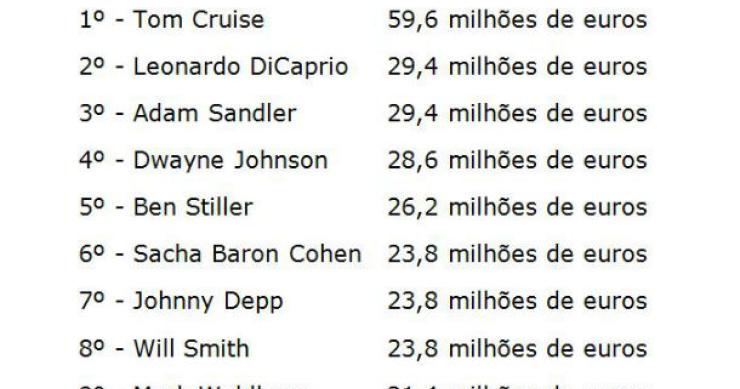 fonte: forbes radiografia do dia: quem ganha mais em hollywood?