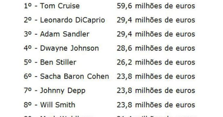 radiografia do dia: quem ganha mais em hollywood? 