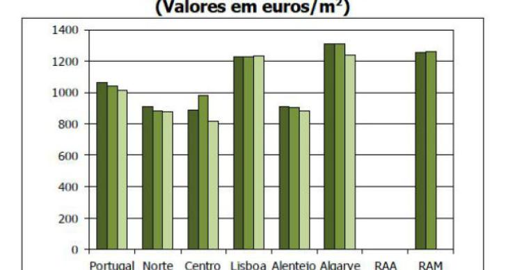 valor médio da avaliação bancária de casas cai oito euros em junho (gráficos) 