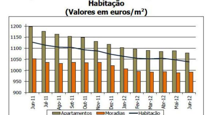 radiografia do dia: evolução dos valores médios de avaliação bancária de casas