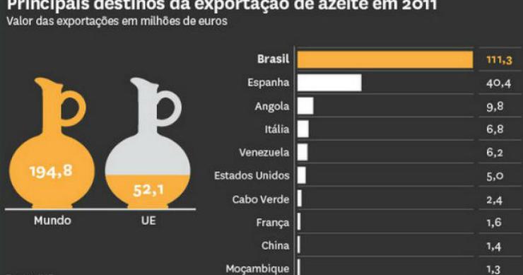 radiografia do dia: para onde é exportado o azeite nacional?