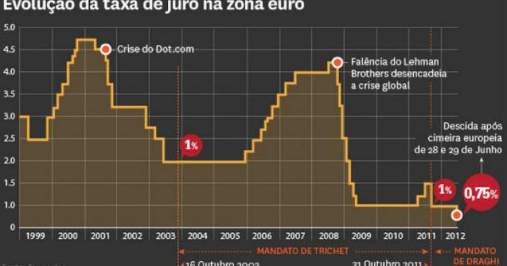 fonte: dinheiro vivo radiografia do dia: evolução da taxa de juro na zona euro