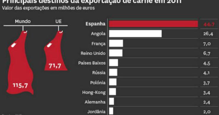 fonte: dinheiro vivo radiografia do dia: para onde é exportada a carne portuguesa?