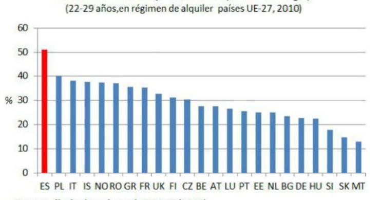 radiografia do dia: percentagem do dinheiro disponível gasto pelos jovens europeus com a casa em vários países