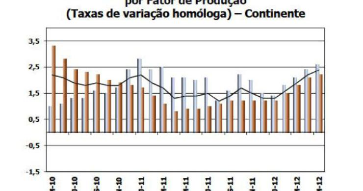 radiografia do dia: evolução do índice de custos de construção de habitação nova