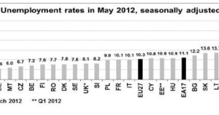 radiografia do dia: taxa de desemprego na europa em maio