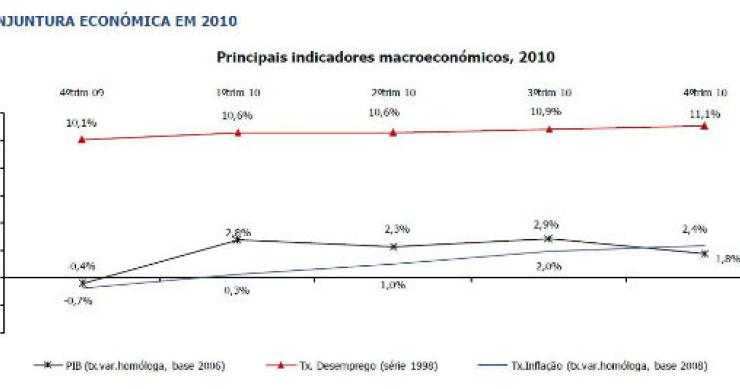 radiografia do dia: panorama económico em portugal em 2010 