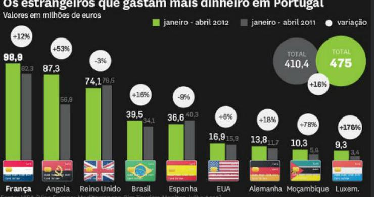 fonte: dinheiro vivo radiografia do dia: de onde são os estrangeiros que gastam dinheiro em portugal