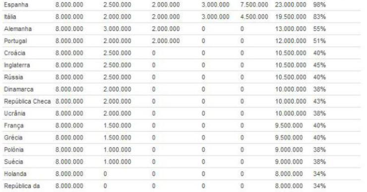 fonte: futebolfinance radiografia do dia: quanto ganharam as selecções que participaram no euro 2012?