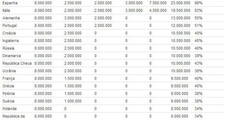 radiografia do dia: quanto ganharam as selecções que participaram no euro 2012?