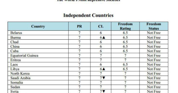 radiografia do dia: os 16 países com as sociedades mais repressivas do mundo