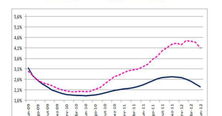 radiografia do dia: evolução das taxas de juro implícitas no crédito à habitação