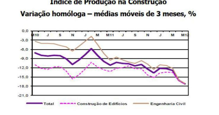 radiografia do dia: evolução da produção na construção nos últimos dois anos