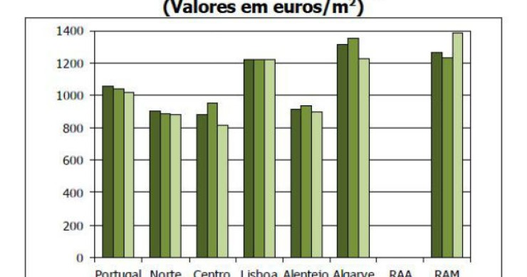 valor médio das casas desce 7,3% num ano (gráfico) 