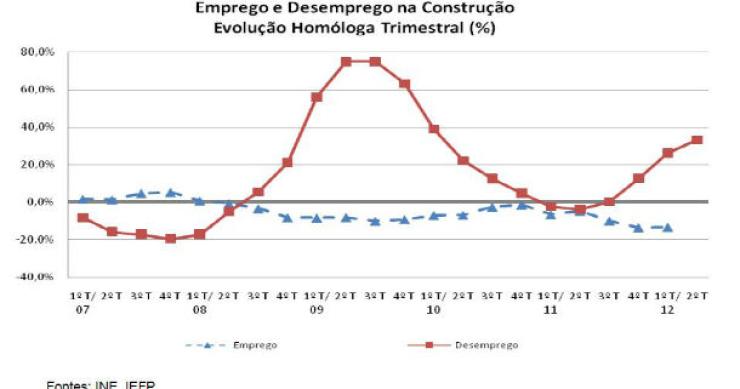 construção perde 90 postos de trabalho por hora (gráficos)