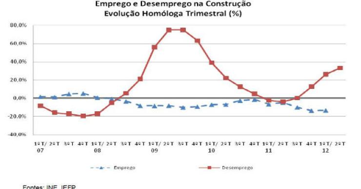 construção perde 90 postos de trabalho por hora (gráficos) 